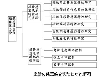 磁敏傳感器綜合試驗儀